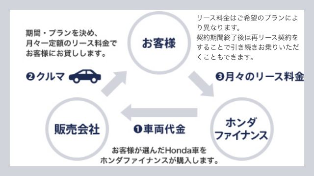 ホンダカーリース