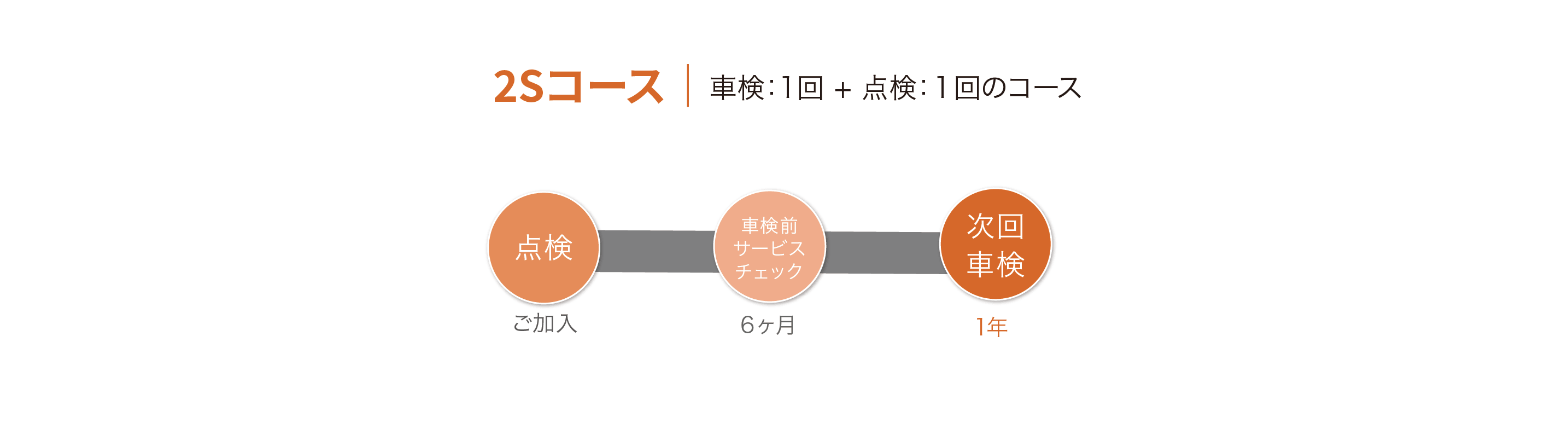 シンプルプラン 2Sコース