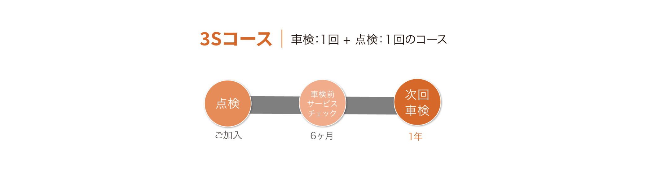 シンプルプラン 3Sコース