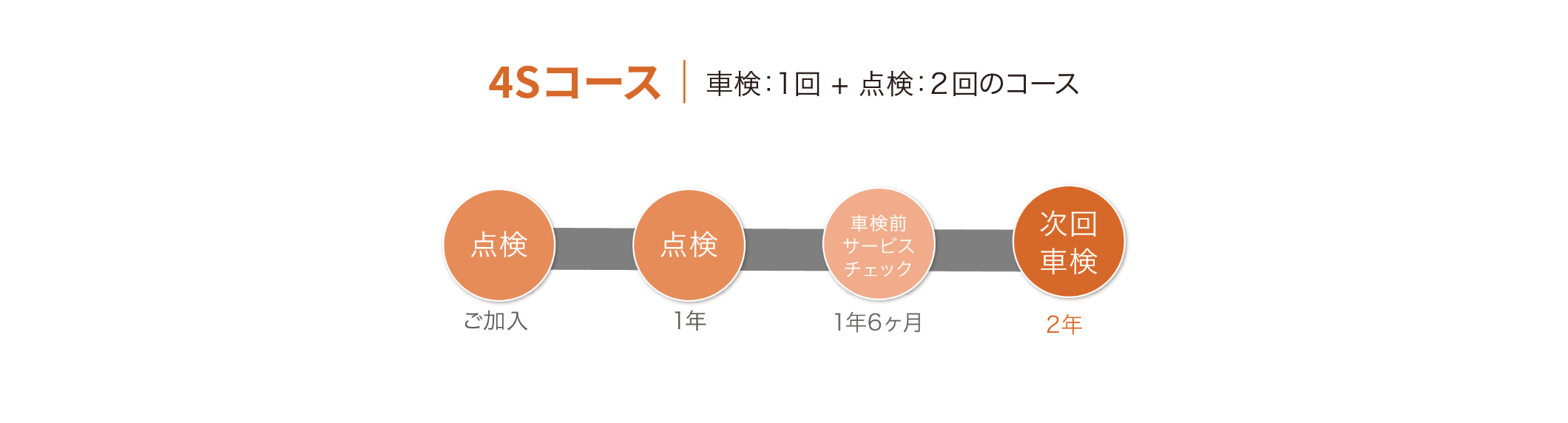シンプルプラン 4Sコース