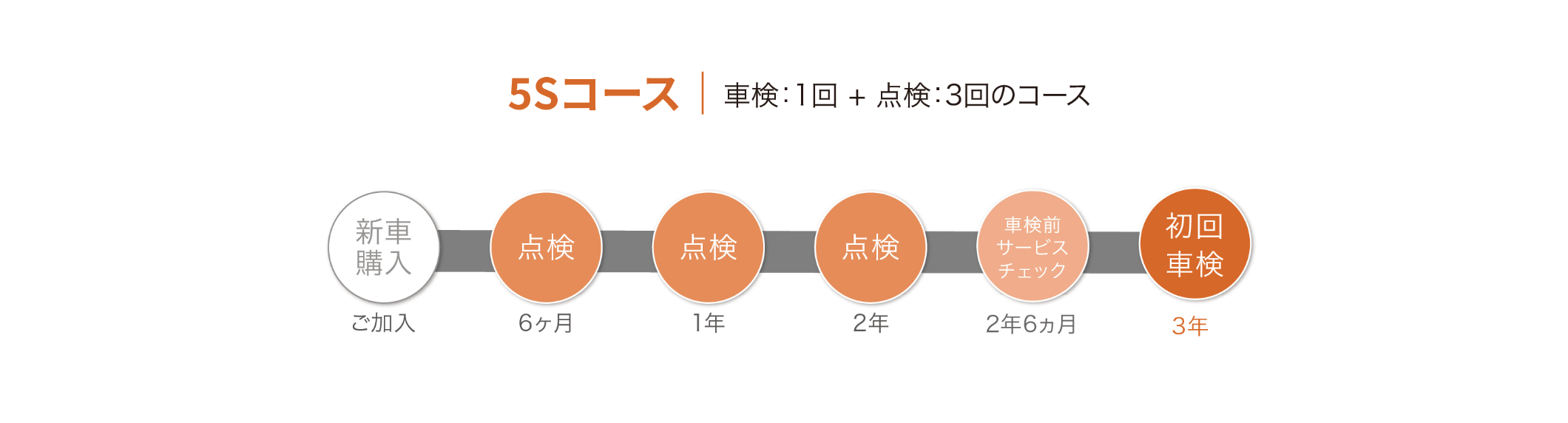 シンプルプラン 5Sコース