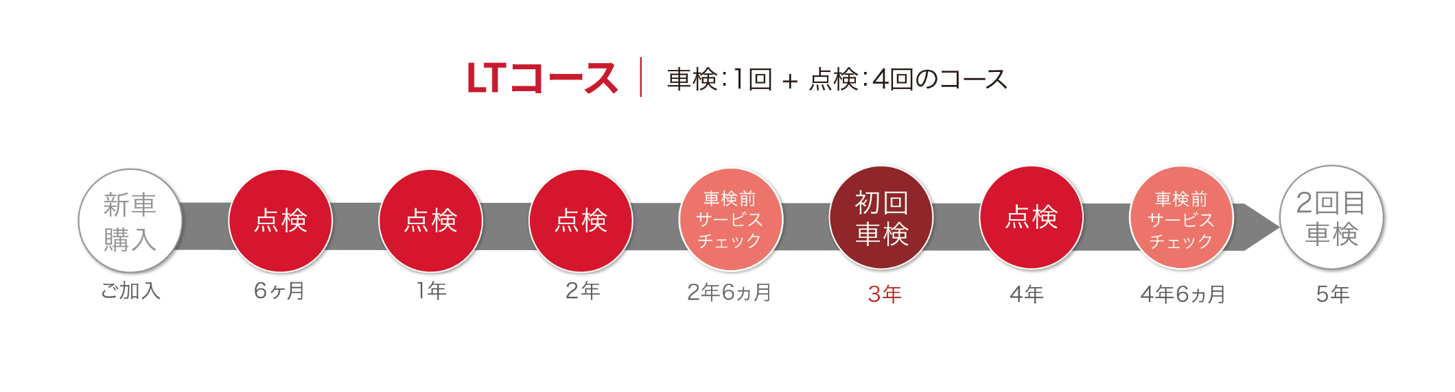 シンプルプラン LTコース