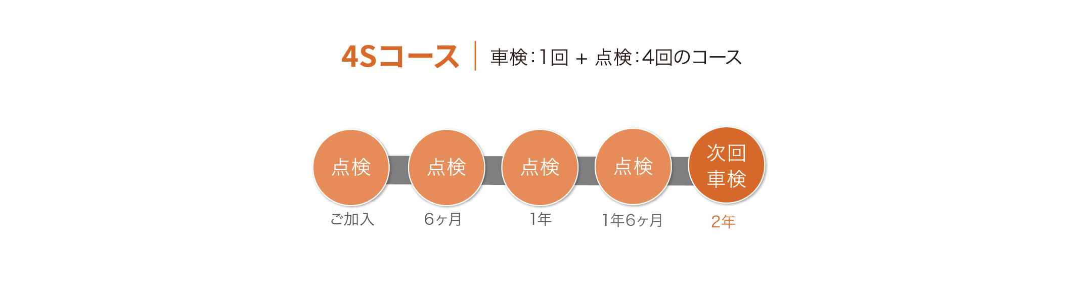 スタンダードプラン 4Sコース