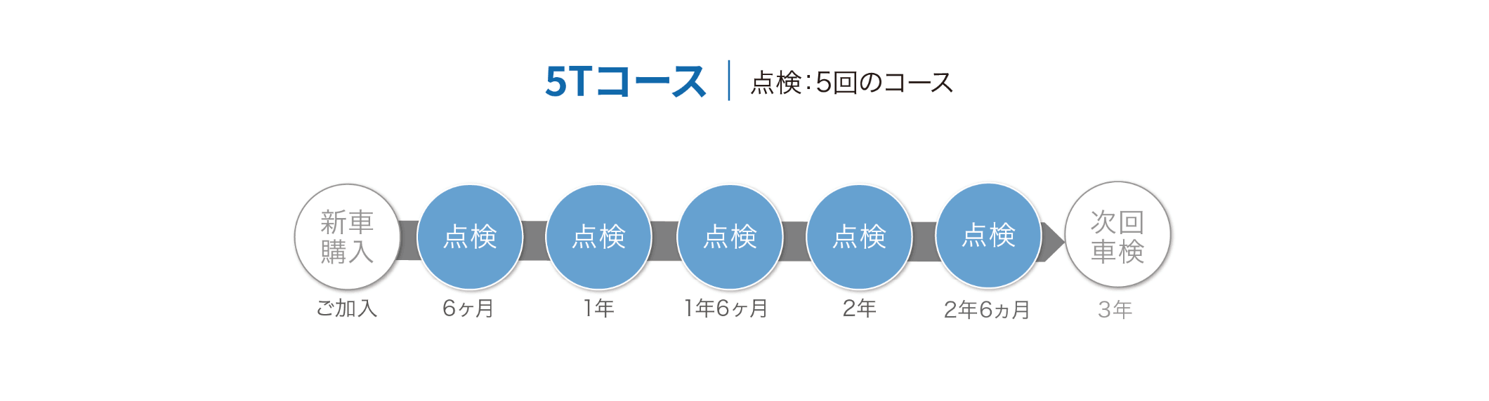 スタンダードプラン 5Tコース
